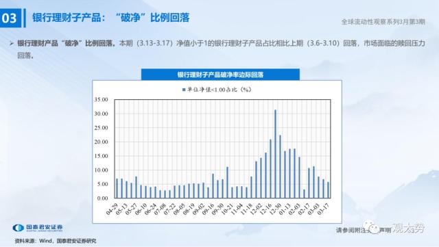 【国君策略 | 流动性】微观资金行为：共识在成长——全球流动性观察系列3月第3期