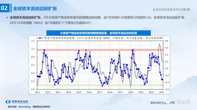 【国君策略 | 流动性】微观资金行为：共识在成长——全球流动性观察系列3月第3期