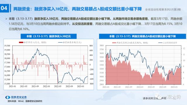 【国君策略 | 流动性】微观资金行为：共识在成长——全球流动性观察系列3月第3期