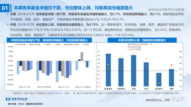 【国君策略 | 流动性】微观资金行为：共识在成长——全球流动性观察系列3月第3期