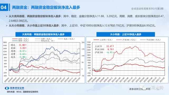 【国君策略 | 流动性】微观资金行为：共识在成长——全球流动性观察系列3月第3期