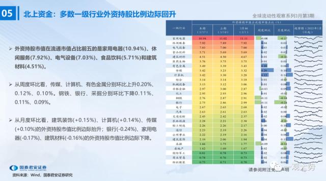 【国君策略 | 流动性】微观资金行为：共识在成长——全球流动性观察系列3月第3期