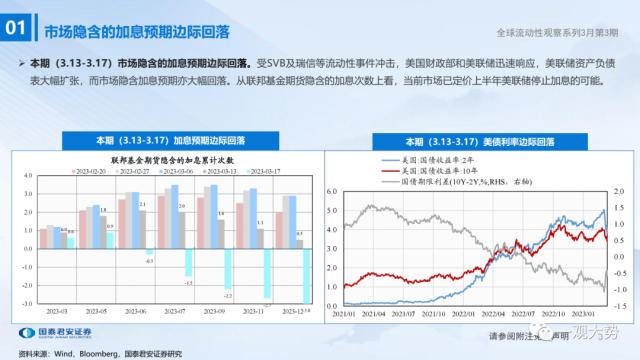 【国君策略 | 流动性】微观资金行为：共识在成长——全球流动性观察系列3月第3期