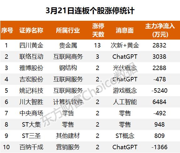 18亿净流入电池，1.24亿抢筹二三四五｜A股日报