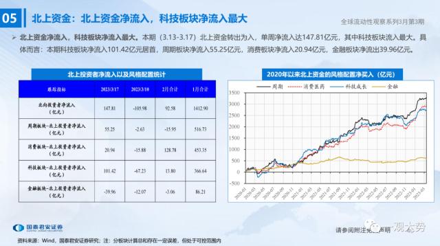 【国君策略 | 流动性】微观资金行为：共识在成长——全球流动性观察系列3月第3期