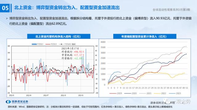 【国君策略 | 流动性】微观资金行为：共识在成长——全球流动性观察系列3月第3期