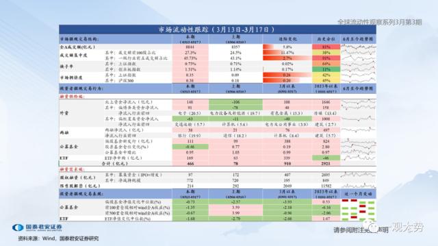 【国君策略 | 流动性】微观资金行为：共识在成长——全球流动性观察系列3月第3期