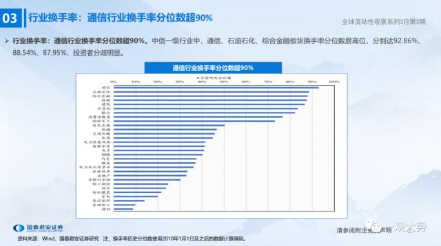 【国君策略 | 流动性】微观资金行为：共识在成长——全球流动性观察系列3月第3期