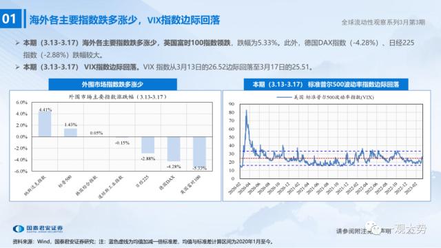 【国君策略 | 流动性】微观资金行为：共识在成长——全球流动性观察系列3月第3期