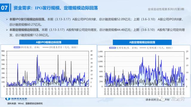 【国君策略 | 流动性】微观资金行为：共识在成长——全球流动性观察系列3月第3期