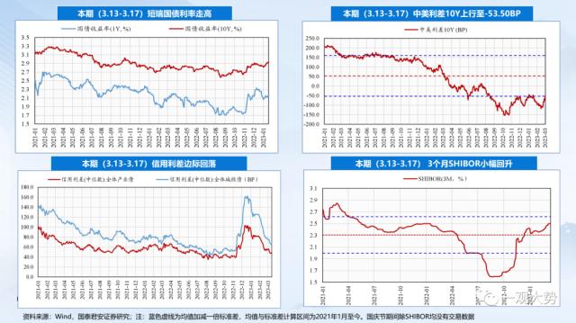 【国君策略 | 流动性】微观资金行为：共识在成长——全球流动性观察系列3月第3期