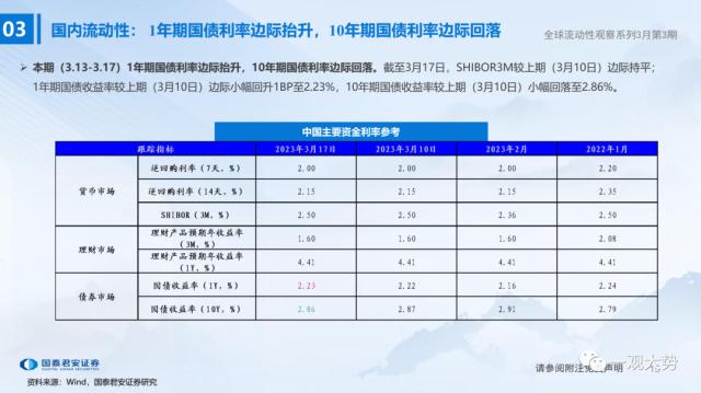 【国君策略 | 流动性】微观资金行为：共识在成长——全球流动性观察系列3月第3期