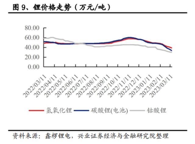 白色石油跌落神坛？锂价三个月腰斩 催生新能源久违反弹