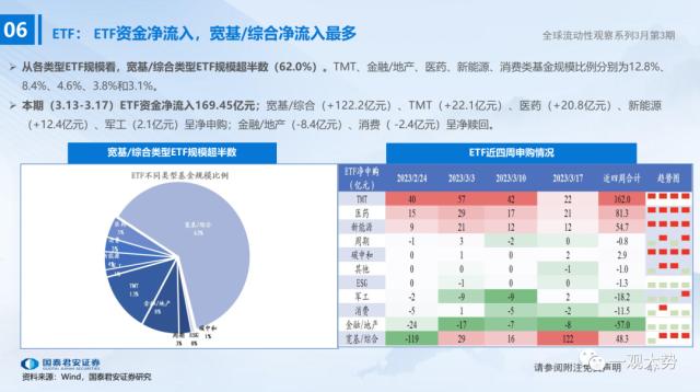 【国君策略 | 流动性】微观资金行为：共识在成长——全球流动性观察系列3月第3期