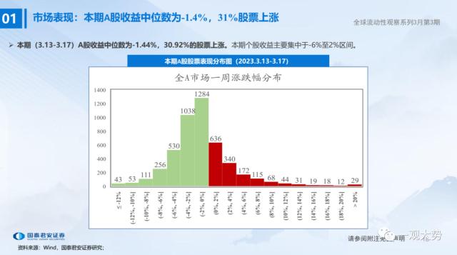 【国君策略 | 流动性】微观资金行为：共识在成长——全球流动性观察系列3月第3期