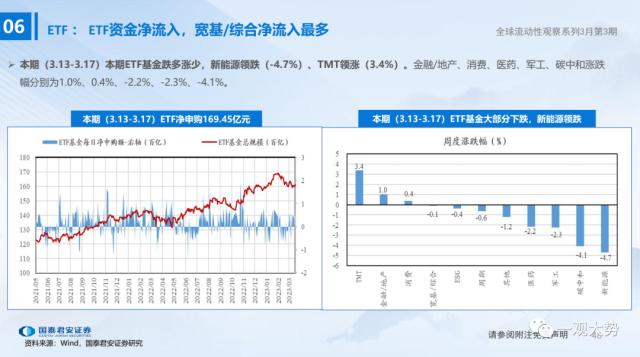 【国君策略 | 流动性】微观资金行为：共识在成长——全球流动性观察系列3月第3期