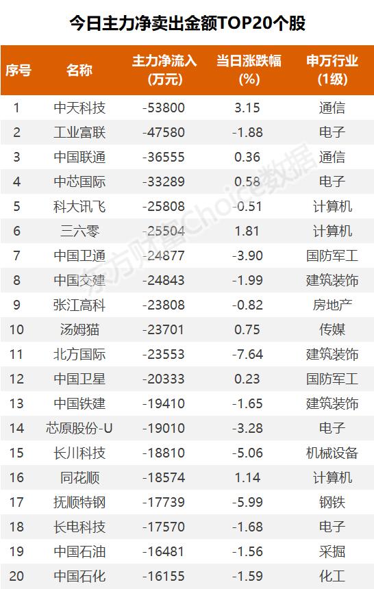 18亿净流入电池，1.24亿抢筹二三四五｜A股日报