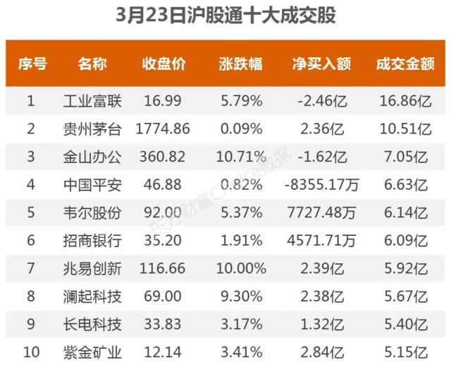 46亿涌入半导体，7.7亿抢筹科大讯飞｜A股日报