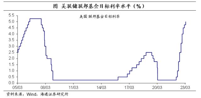 控通胀仍是首要目标——美联储3月议息会议点评（海通宏观 李俊、梁中华）