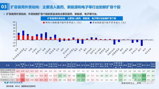 【国君策略 | 流动性】陆股通千股扩容首周：外资行为深度观察