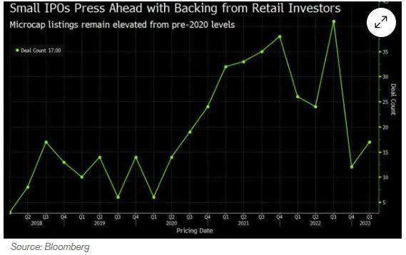 市场动荡，散户瞄准美股小型股IPO！