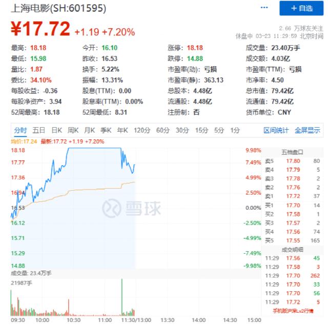 发生了什么？热门股突然“炸板”！一则大消息，这只股立马暴涨40%！