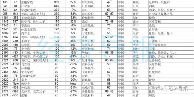 2023胡润全球富豪榜发布，山东25人！