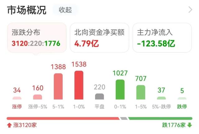 21亿流入计算机，2.1亿抢筹拓维信息｜A股日报