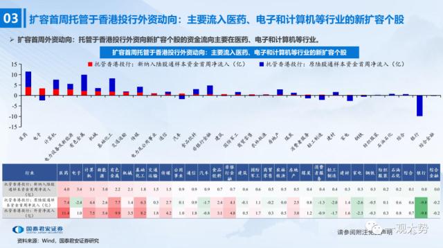 【国君策略 | 流动性】陆股通千股扩容首周：外资行为深度观察