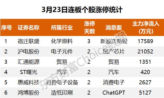 46亿涌入半导体，7.7亿抢筹科大讯飞｜A股日报