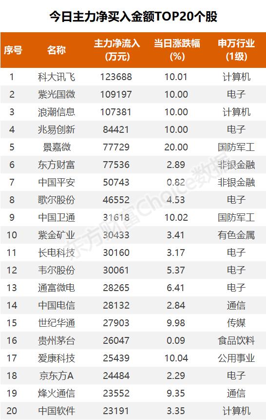 46亿涌入半导体，7.7亿抢筹科大讯飞｜A股日报