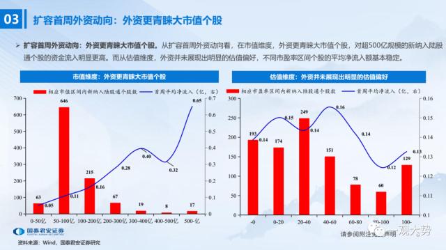 【国君策略 | 流动性】陆股通千股扩容首周：外资行为深度观察