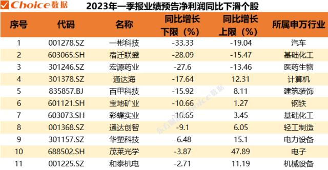 2023年一季度30+家公司业绩预告抢先看