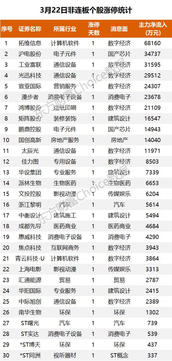 21亿流入计算机，2.1亿抢筹拓维信息｜A股日报