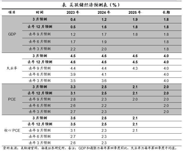 控通胀仍是首要目标——美联储3月议息会议点评（海通宏观 李俊、梁中华）