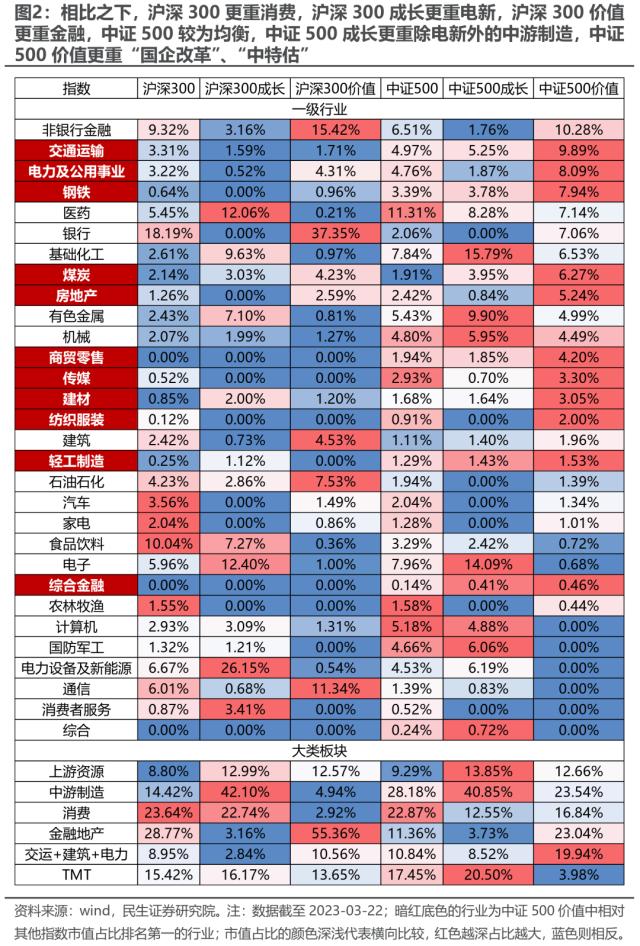 中证500价值：资源与国企的呼应 | 民生策略