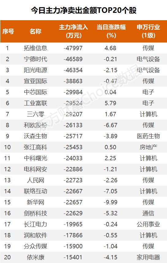 46亿涌入半导体，7.7亿抢筹科大讯飞｜A股日报