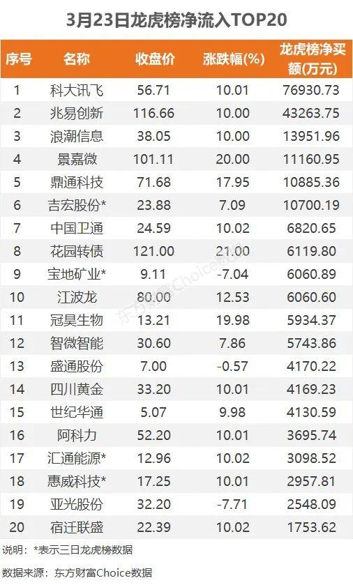 46亿涌入半导体，7.7亿抢筹科大讯飞｜A股日报