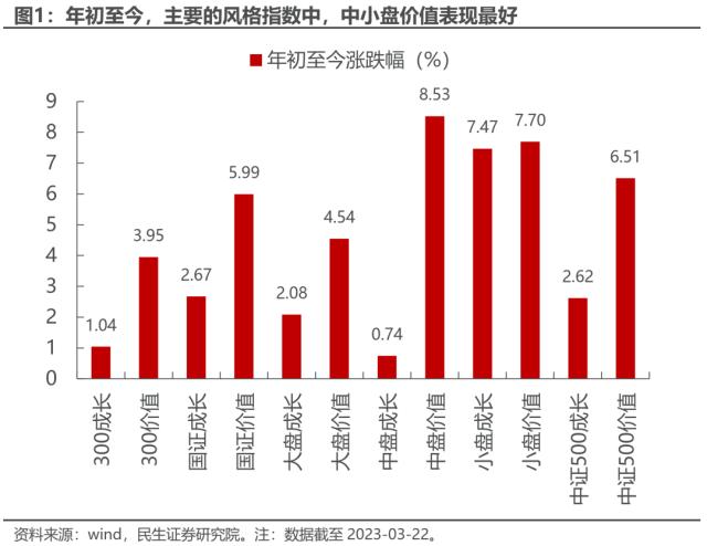 中证500价值：资源与国企的呼应 | 民生策略