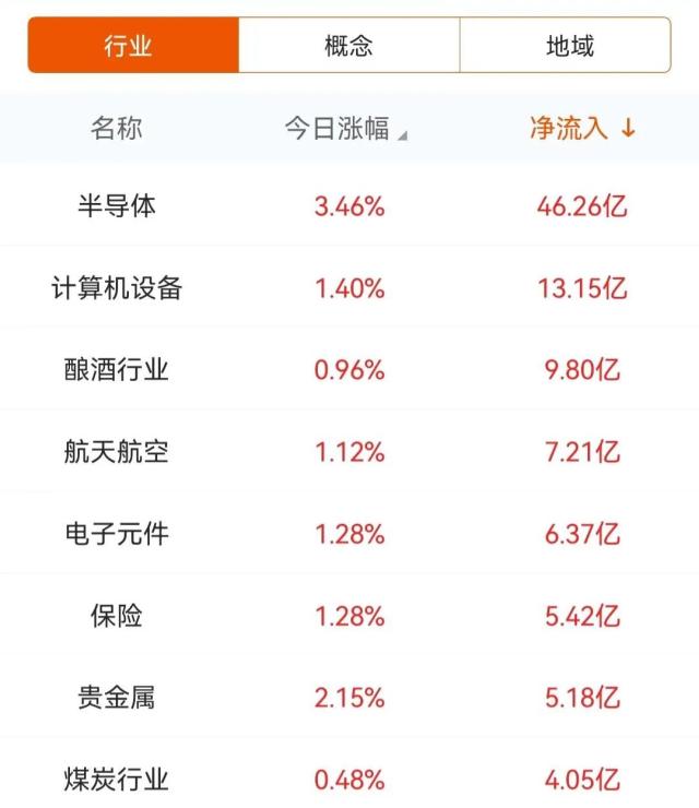 46亿涌入半导体，7.7亿抢筹科大讯飞｜A股日报