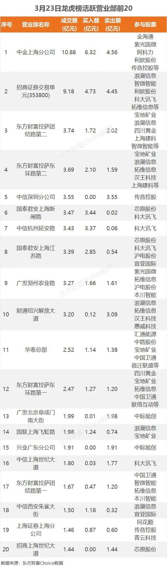 46亿涌入半导体，7.7亿抢筹科大讯飞｜A股日报