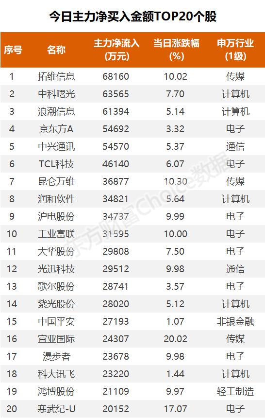 21亿流入计算机，2.1亿抢筹拓维信息｜A股日报