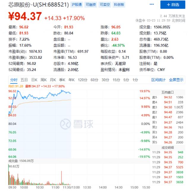 发生了什么？热门股突然“炸板”！一则大消息，这只股立马暴涨40%！