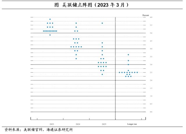 控通胀仍是首要目标——美联储3月议息会议点评（海通宏观 李俊、梁中华）