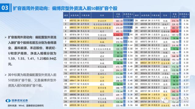 【国君策略 | 流动性】陆股通千股扩容首周：外资行为深度观察