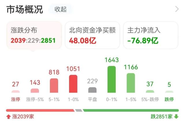 46亿涌入半导体，7.7亿抢筹科大讯飞｜A股日报