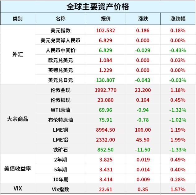 耶伦“救市”！标普惊险转涨；23倍市盈率时代落幕！首批主板注册制新股定价出炉；什么情况？对冲基金在抢