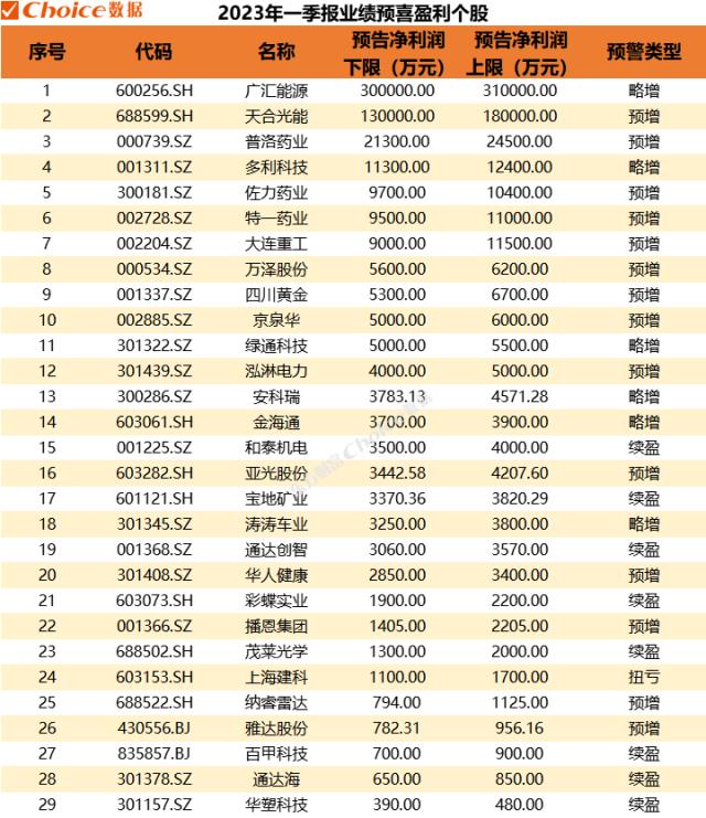 2023年一季度30+家公司业绩预告抢先看