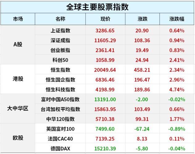 耶伦“救市”！标普惊险转涨；23倍市盈率时代落幕！首批主板注册制新股定价出炉；什么情况？对冲基金在抢