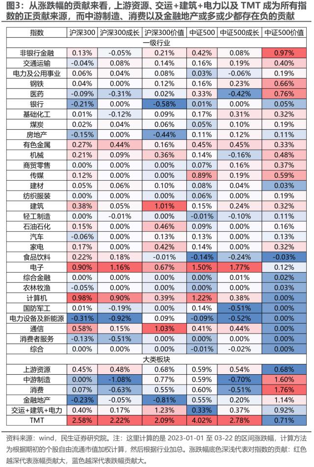 中证500价值：资源与国企的呼应 | 民生策略